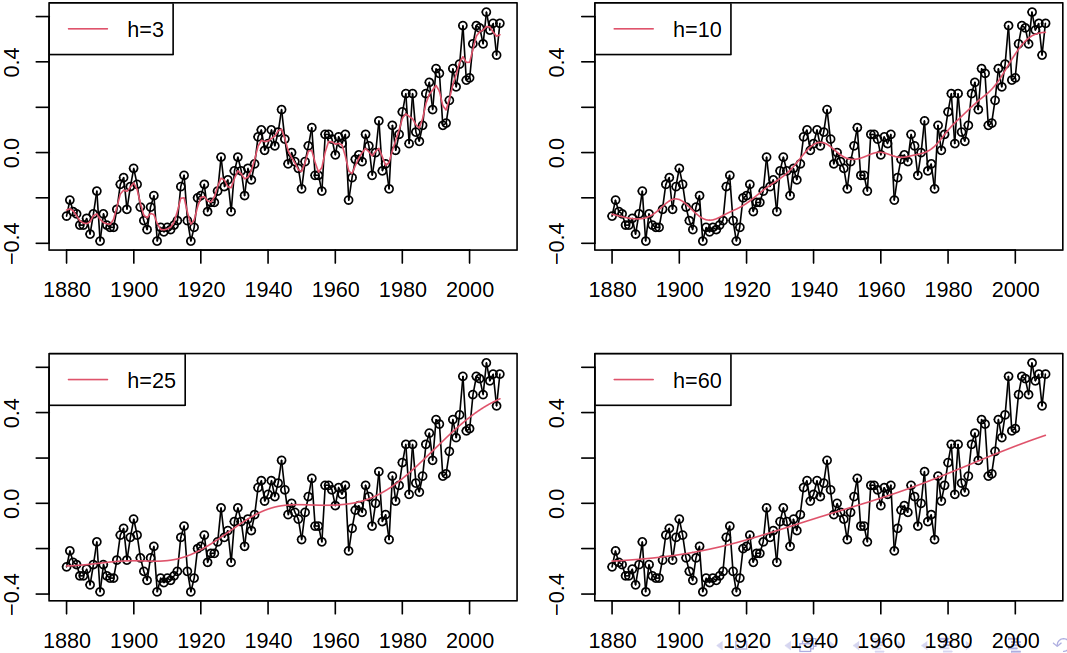 Effect of bandwidth on kernel smoothing